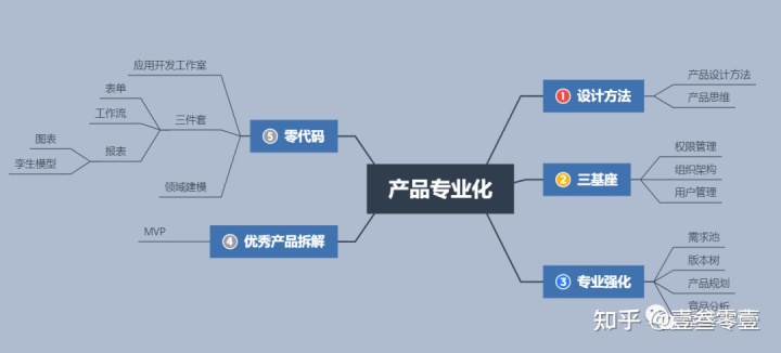 【产品成长】产品专业化提升路径